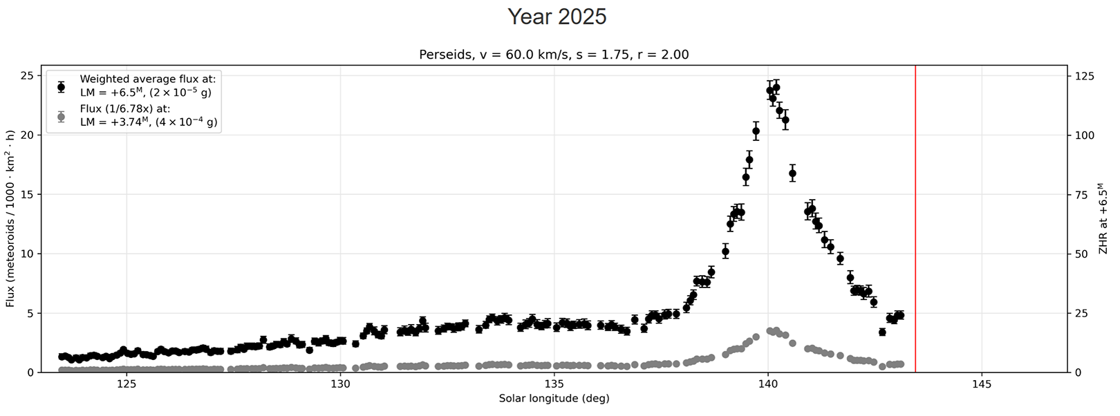 Grafički prikaz aktivnosti Perzeida 2025. godine